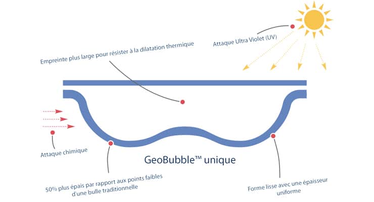 Schèma explicatif du fonctionnement d'un bâche à bulles